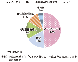 図表2-1-52　「ちょっと暮らし」利用者アンケート調査結果