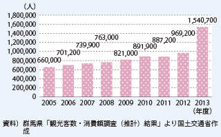 図表2-1-55　川場村観光入込客数の推移