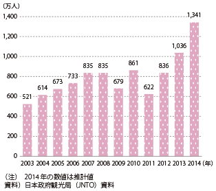 図表2-1-56　訪日外国人旅行者数の推移