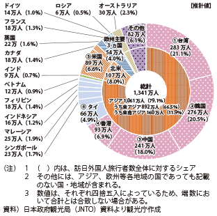 図表2-1-57　2014年の訪日外国人旅行者数及び割合（国・地域別）