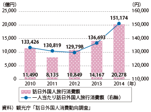 図表2-1-58　訪日外国人旅行消費の推移