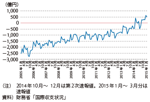 図表2-1-59　旅行収支の推移