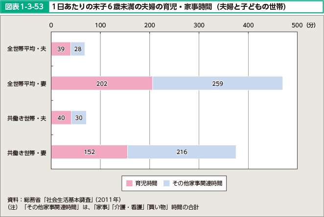 図表1-3-53 1日あたりの末子6歳未満の夫婦の育児・家事時間（夫婦と子どもの世帯）