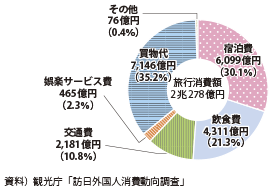 図表2-1-64　2014年訪日外国人旅行消費額（費目別）