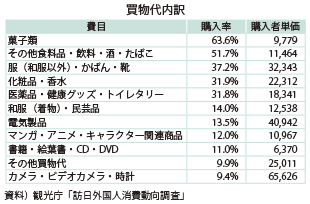 図表2-1-65　訪日外国人が日本で購入した物品（2014年）