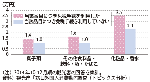 図表2-1-66　消費税免税手続の利用有無別の購入者単価