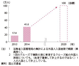 図表2-1-72　クルーズ船による外国人入国者数（概数）