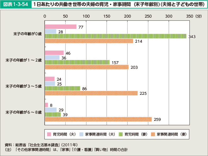 図表1-3-54 1日あたりの共働き世帯の夫婦の育児・家事時間（末子年齢別）（夫婦と子どもの世帯）