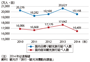 図表2-1-78　国内日帰り・宿泊観光旅行延べ人数の推移