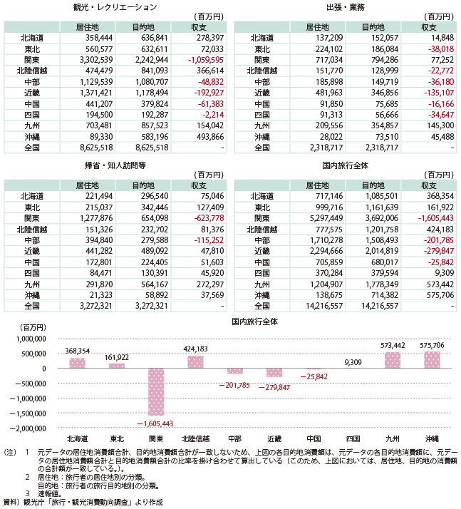 図表2-1-79　地域別国内宿泊旅行消費額の収支（2014年）