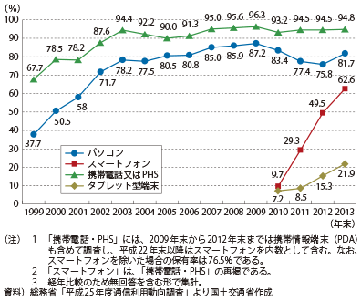 図表2-1-83　情報通信機器の普及状況の推移（世帯）