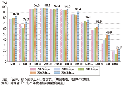 図表2-1-84　年齢階層別インターネット利用率の推移（個人）