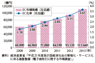 図表2-1-85　我が国の消費者向け電子商取引市場規模の推移