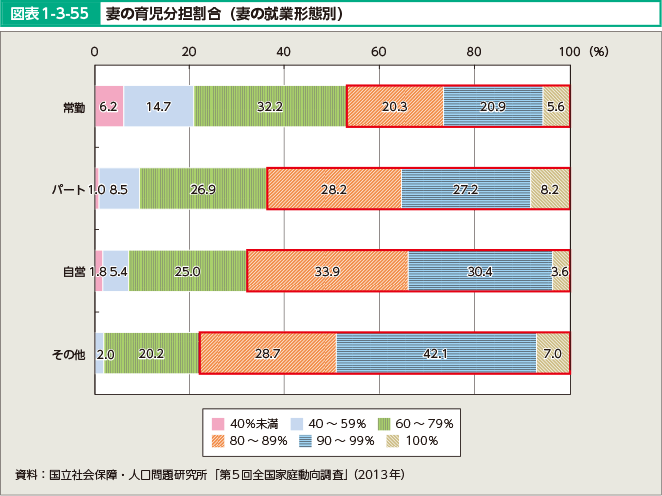 図表1-3-55 妻の育児分担割合（妻の就業形態別）