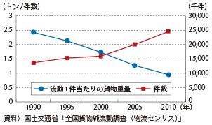 図表2-1-86　貨物流動量の推移（3日間調査）