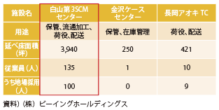 図表2-1-89　（株）ビーイングホールディングス所有の物流施設概要