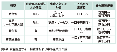 図表2-1-104　クラウドファンディングの類型