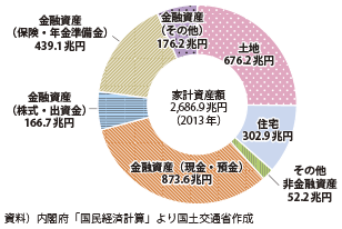 図表2-1-106　家計部門の資産残高の内訳（2013年）