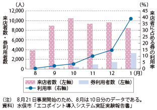 図表2-1-110　17店舗における来店者に占める利用者数の割合