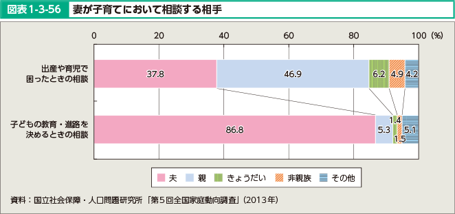 図表1-3-56 妻が子育てにおいて相談する相手