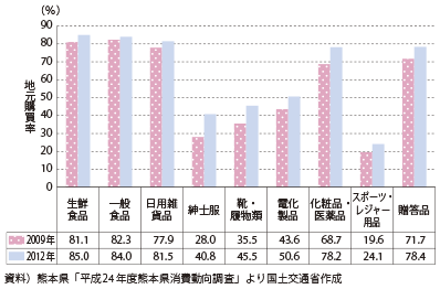 図表2-1-111　水俣市の商品別地元購買率の変化（2009年、2012年）