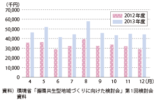 図表2-1-114　肥薩おれんじ鉄道の売上（2012年度と2013年度の比較）