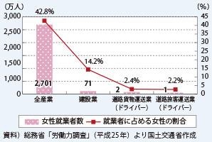 図表2-1-96　女性の進出状況