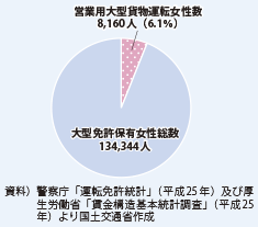 図表2-1-97　大型免許を保有している女性の活躍状況