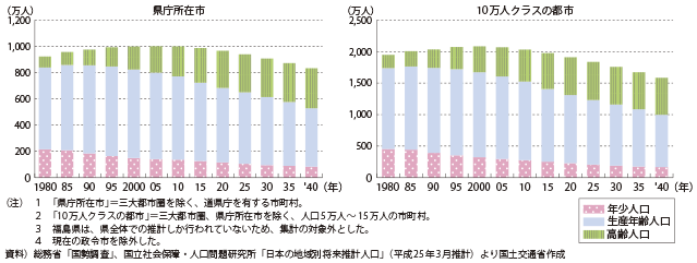 図表2-2-1　県庁所在市と10万人クラス都市の人口推計