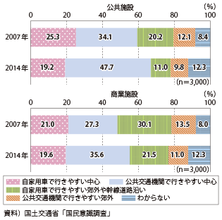 図表2-2-3　適切な公共施設、商業施設の立地