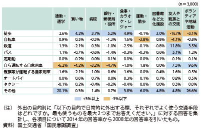 図表2-2-4　2008年から2014年における目的別交通手段の変化（回答率の差）