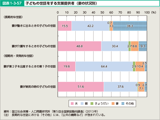 図表1-3-57 子どもの世話をする支援提供者（妻の状況別）