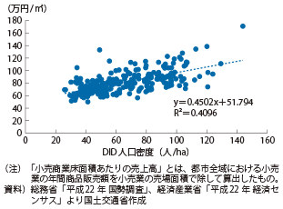 図表2-2-7　小売商業床面積あたりの売上高