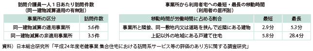 図表2-2-8　訪問介護員の訪問件数及び移動時間