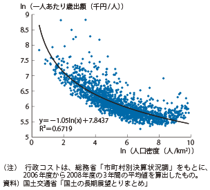 図表2-2-9　市町村の人口密度と行政コスト
