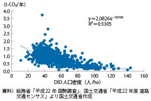 図表2-2-10　市民一人当たりの自動車CO2排出量