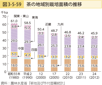 図3-5-59 茶の地域別栽培面積の推移