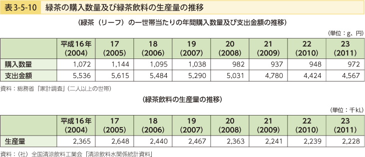 表3-5-10 緑茶の購入数量及び緑茶飲料の生産量の推移