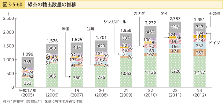 図3-5-60 緑茶の輸出数量の推移