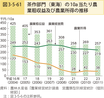 図3-5-61 茶作部門（東海）の10a当たり農業粗収益及び農業所得の推移