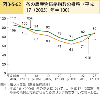 図3-5-62 茶の農産物価格指数の推移