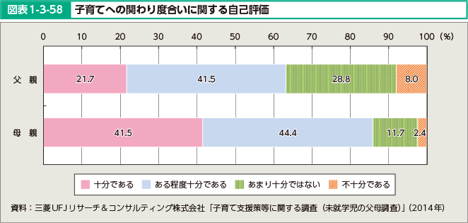 図表1-3-58 子育てへの関わり度合いに関する自己評価