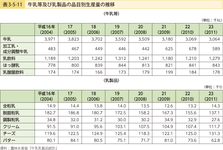 表3-5-11 牛乳等及び乳製品の品目別静生産量の推移