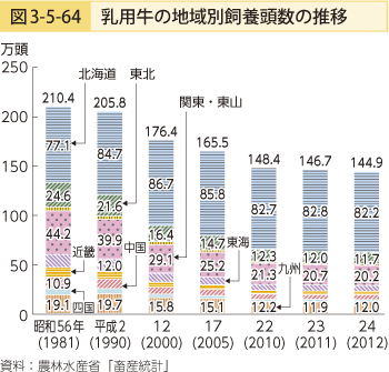 図3-5-64 乳用牛の地域別仕様頭数の推移