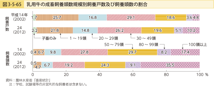 図3-5-65 乳用牛の成畜飼養頭数規模別飼養戸数及び飼養頭数の割合