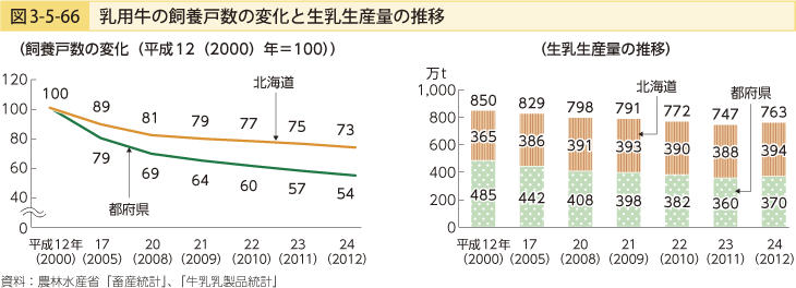 図3-5-66 乳用牛の飼養戸数の変化と生乳生産量の推移