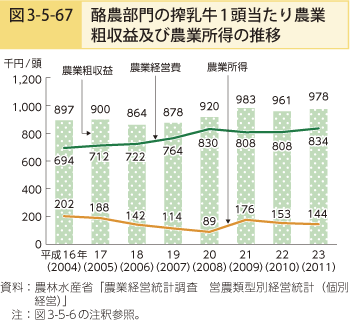 図3-5-67 酪農部門の搾乳牛1頭当たり農業粗収益及び農業所得の推移