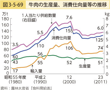 図3-5-69 牛肉の生産量、消費仕向量等の推移