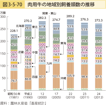 図3-5-70 肉用牛の地域別飼養頭数の推移