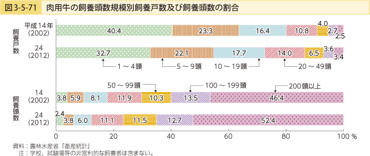 図3-5-71　肉用牛の飼養頭数規模別飼養戸数及び飼養頭数の割合